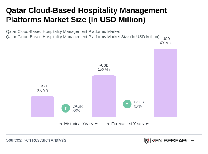 Qatar Cloud-Based Hospitality Management Platforms Market Size Qatar Cloud-Based Hospitality Management Platforms Market Size